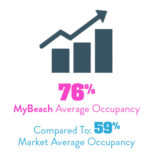 MyBeach Property Management Occupancy
